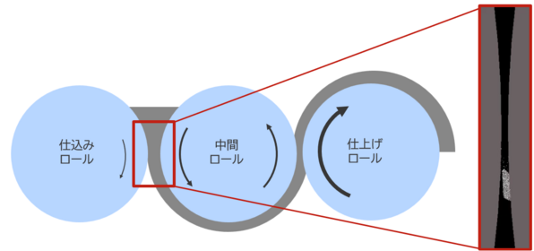 ロールミルによる塗工プロセス解析事例
