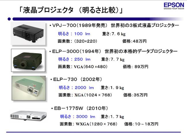 エプソンの代々のプロジェクター　明るさ、大きさ、価格の変遷