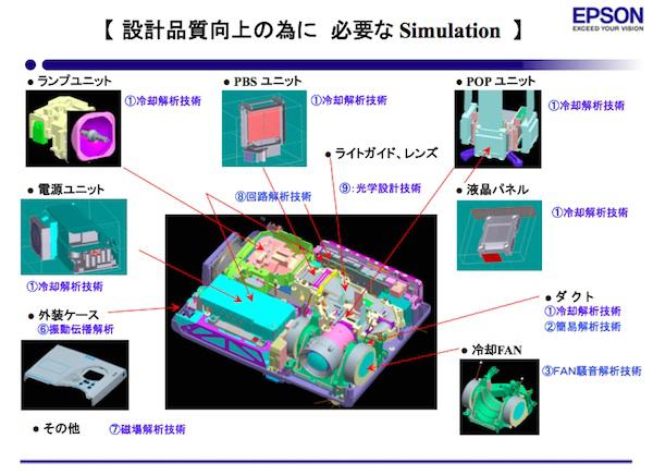 設計品質向上のために必要なSimulation