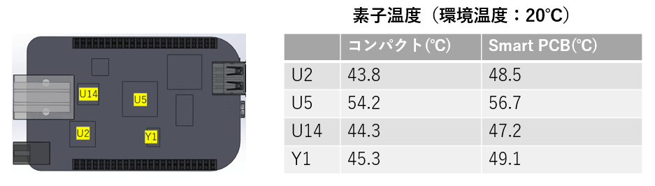 画像：素子温度の数値表