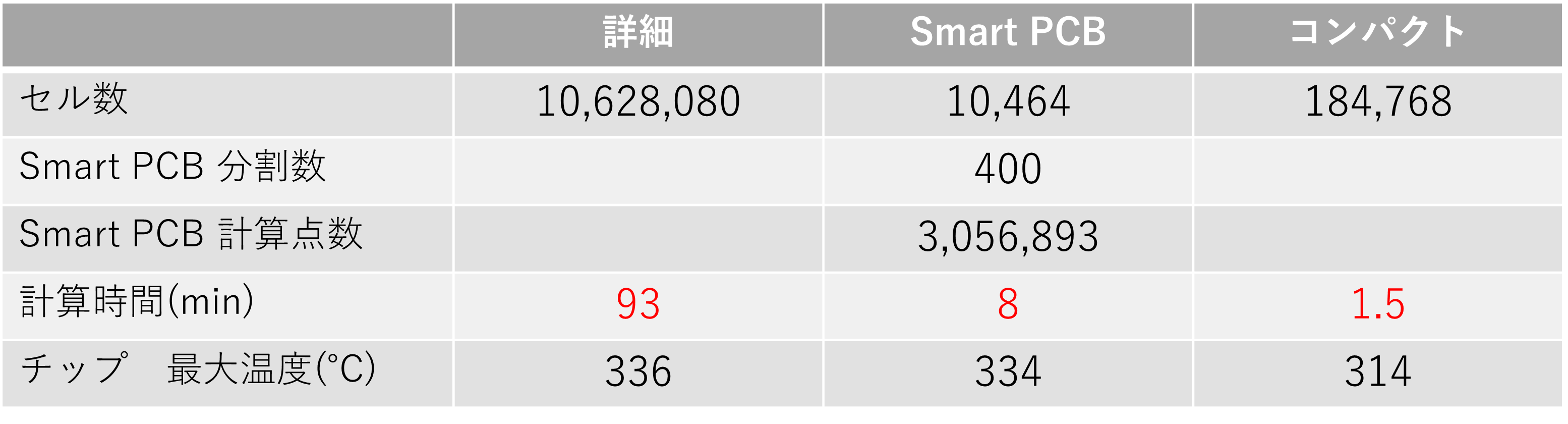 画像：詳細モデル、Smart PCB、コンパクトモデルで計算を行い、比較した結果の数値表