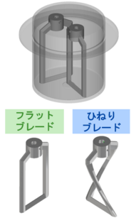 図：フラットブレード、ひねりブレード