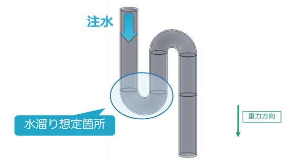 画像：S字トラップの水溜り想定箇所