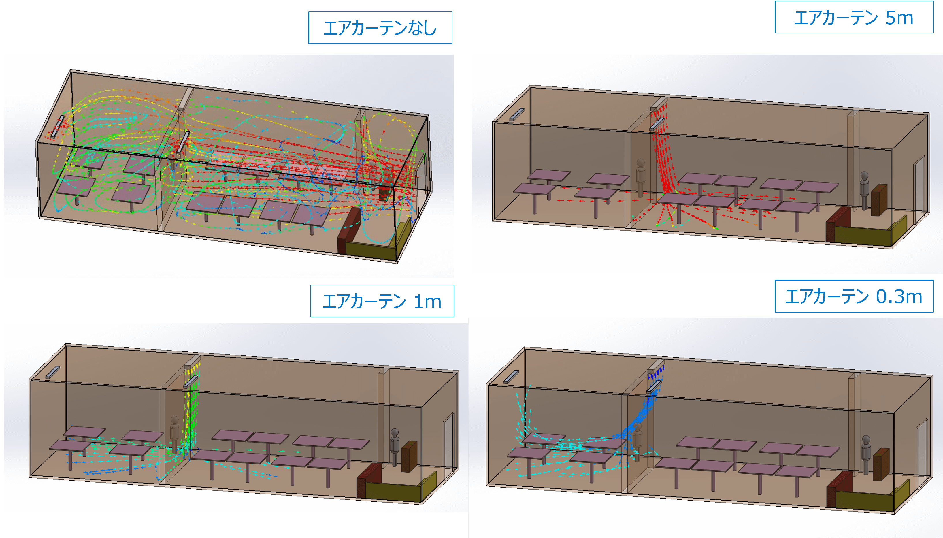 図：流れ結果
左上：カーテンなし、右上：エアカーテン5ｍ
左下：エアカーテン1ｍ、右下：エアカーテン0.3ｍ