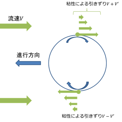 画像：回転するボール周りの流速差
