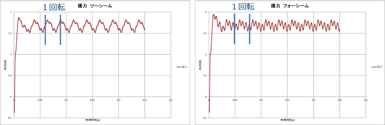 画像：揚力の時系列グラフの比較
