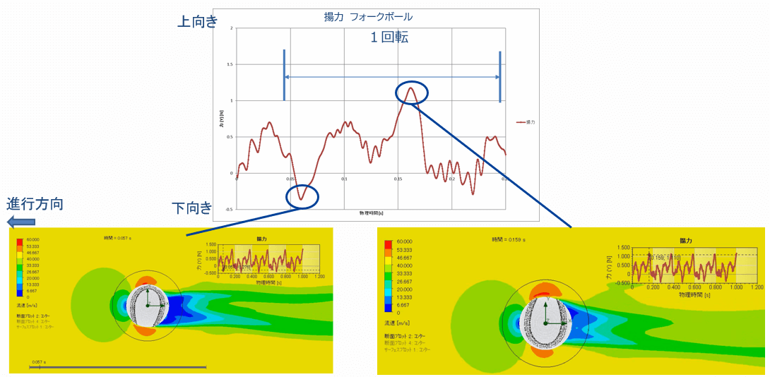 図5　横から見たボール周りの流速の分布