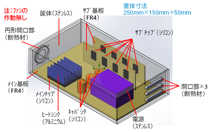 図１：モデルと材料