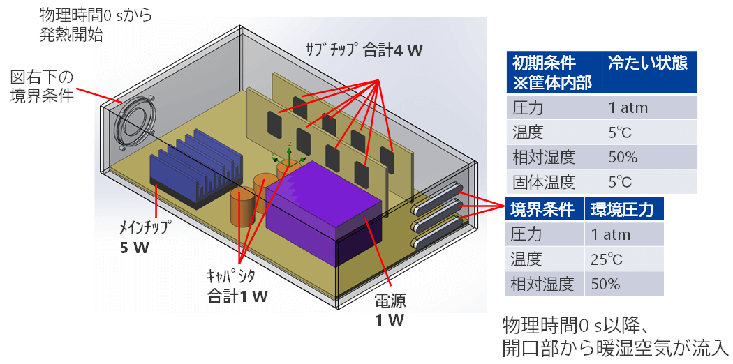 図２：熱源と初期・境界条件