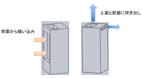 図表２　空気清浄機モデル