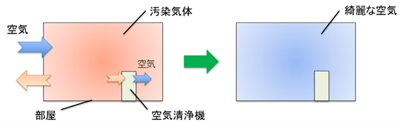 図表4 評価方法:充満汚染気体清浄時間