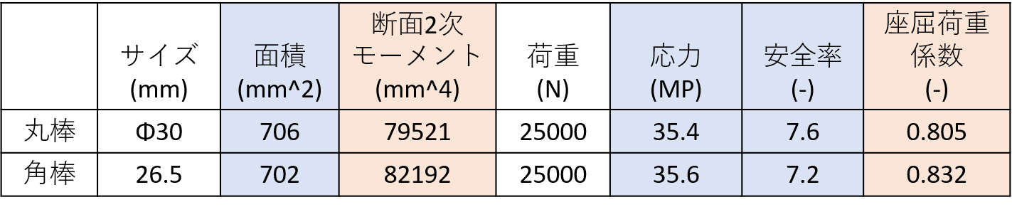 断面2次モーメントを変更した例として長さ1mの丸棒と角棒に対する解析結果を比較した表