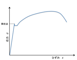 グラフ：ひずみと応力