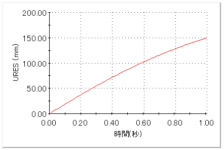 グラフ：時間ステップに対する変位のグラフ