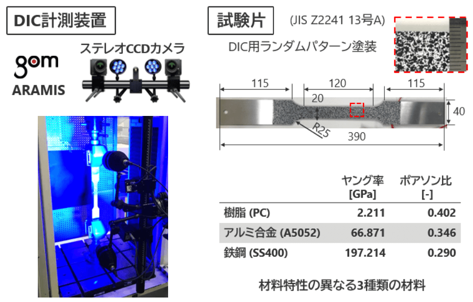 図：試験の様子と試験体の情報