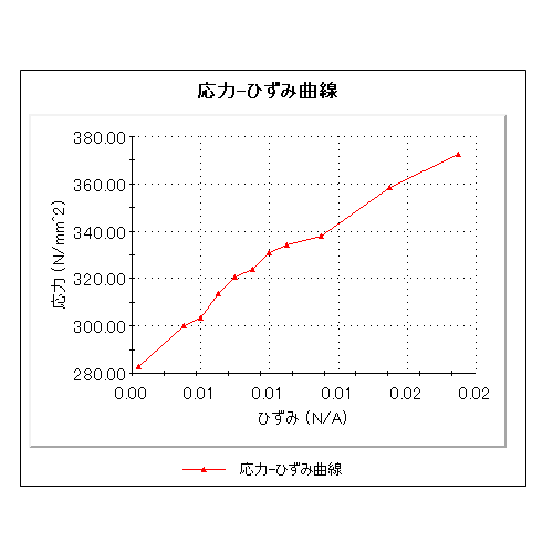 今回使用した炭素鋼の応力ひずみ曲線グラフ