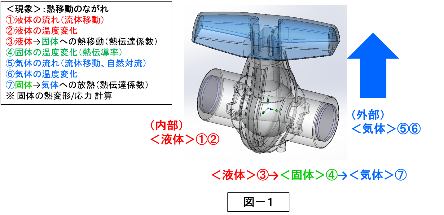 図1：＜現象＞熱移動のながれ