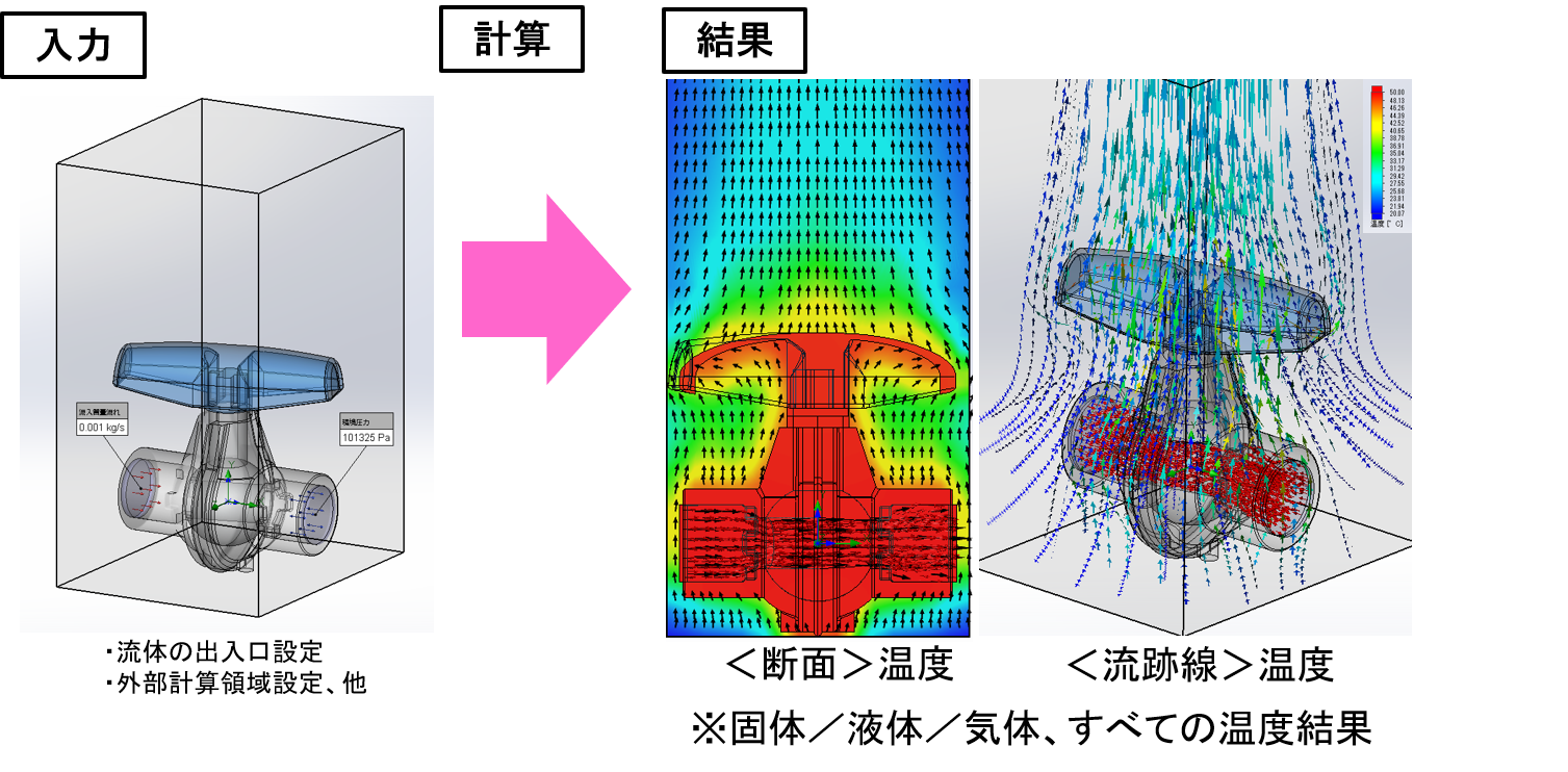 図：熱流体解析SOLIDWORKS Flow Simulation
■計算対象 ：固体＋流体（気体／液体）