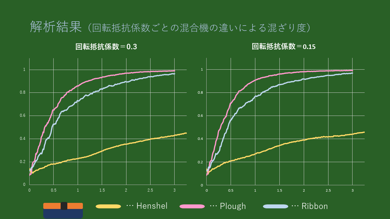 解析結果：グラフ(回転抵抗係数ごとの混合機の違いによる混ざり度）