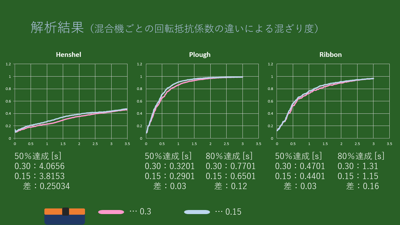 解析結果：グラフ(混合機ごとの回転抵抗係数の違いによる混ざり度）
・Henshel
50％達成 [s]
0.30：4.0656
0.15：3.8153
　差：0.25034

・Plough
50％達成 [s]
0.30：0.3201
0.15：0.2901
　差：0.03

80％達成 [s]
0.30：0.7701
0.15：0.6501
　差：0.12

・Ribbon
50％達成 [s]
0.30：0.4701
0.15：0.4401
　差：0.03

80％達成 [s]
0.30：1.31
0.15：1.15
　差：0.16