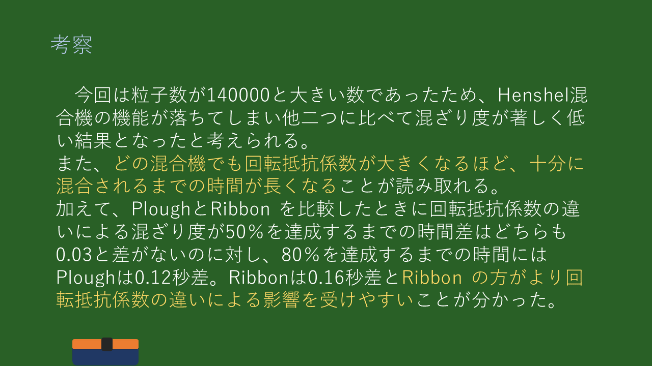 考察
　今回は粒子数が140000と大きい数であったため、Henshel混合機の機能が落ちてしまい他二つに比べて混ざり度が著しく低い結果となったと考えられる。
また、どの混合機でも回転抵抗係数が大きくなるほど、十分に混合されるまでの時間が長くなることが読み取れる。
加えて、PloughとRibbon を比較したときに回転抵抗係数の違いによる混ざり度が50％を達成するまでの時間差はどちらも0.03と差がないのに対し、80％を達成するまでの時間にはPloughは0.12秒差。Ribbonは0.16秒差とRibbon の方がより回転抵抗係数の違いによる影響を受けやすいことが分かった。
