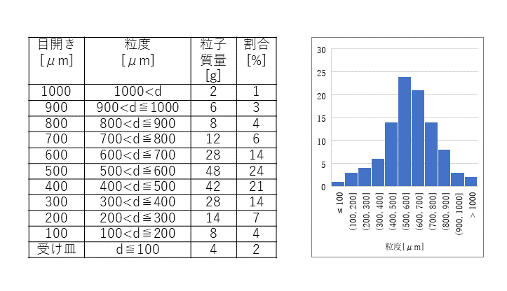 頻度分布（ヒストグラム）