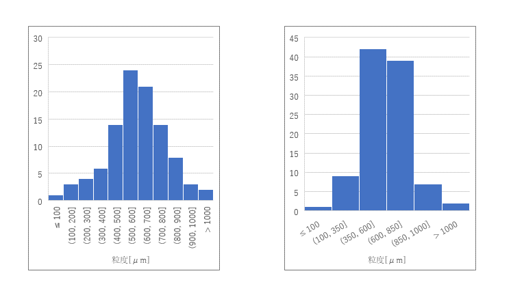 頻度分布（ヒストグラム）2