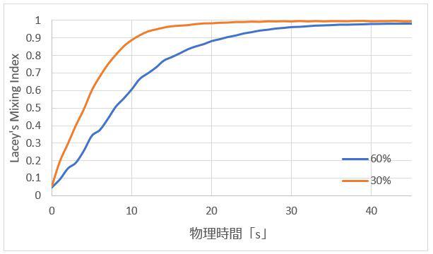 グラフ：解析結果