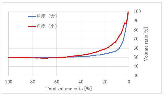 解析結果のグラフ