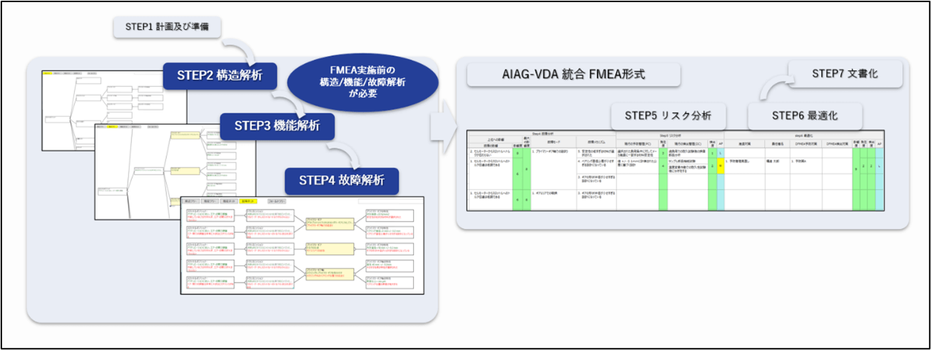 AIAG VDA統合FMEAの７ステップ