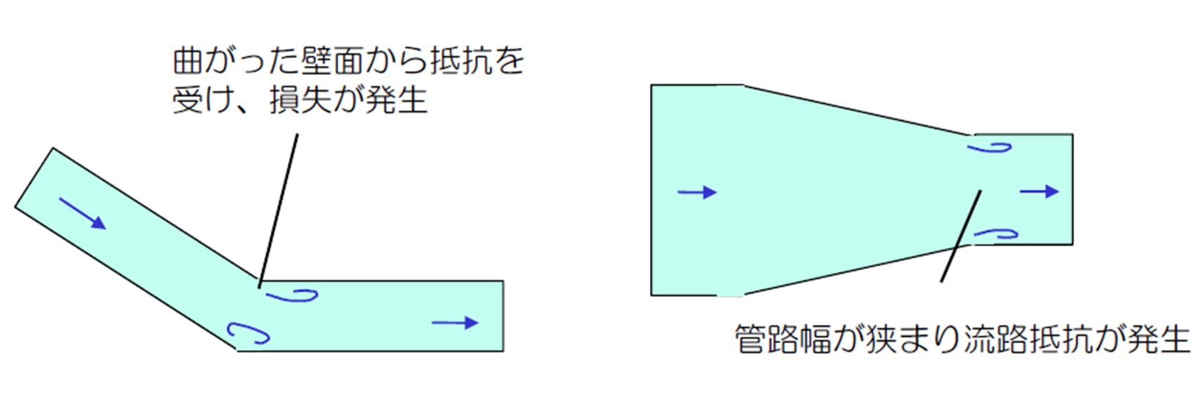 左図：曲がった壁面から抵抗を受け、損失が発生
右図：管路幅が狭まり流路抵抗が発生