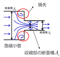 急縮小菅