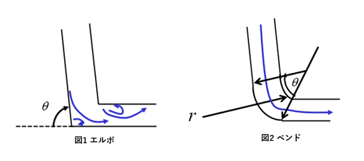 図1：エルボ
図2：ベンド