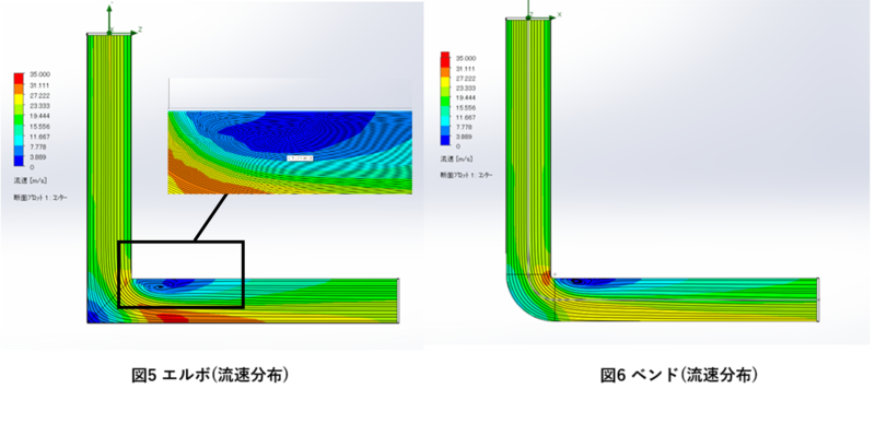 解析結果
図5：エルボ(流速分布)
図6：ベンド(流速分布)