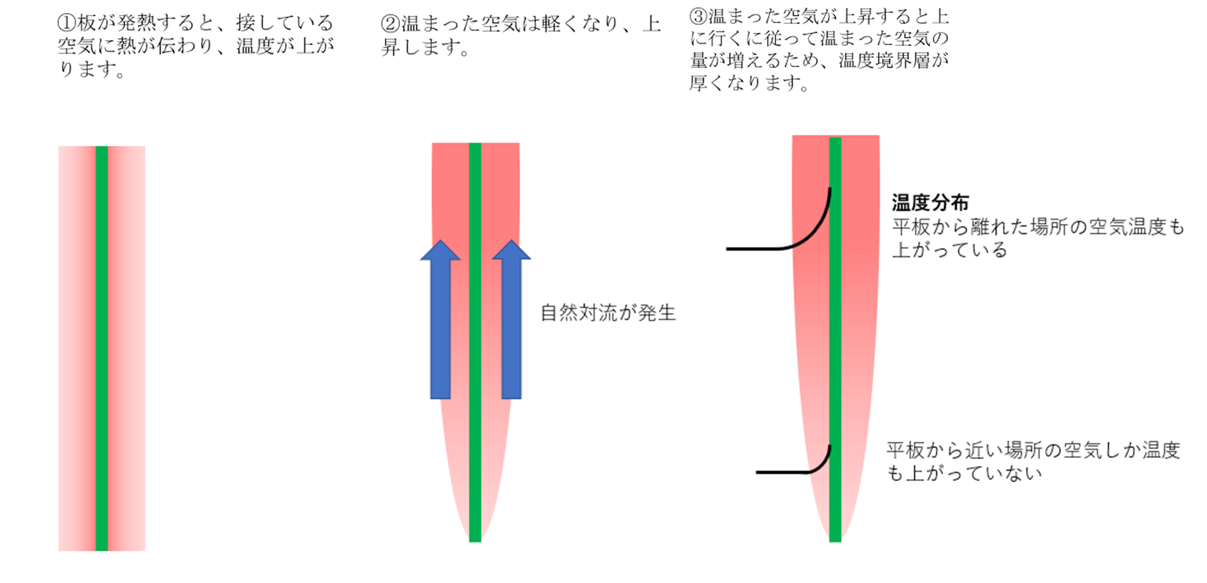 図：縦置き基板の温度境界層