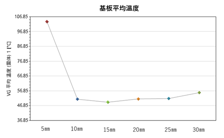 ▲図表４ 基板 平均温度(固体)結果