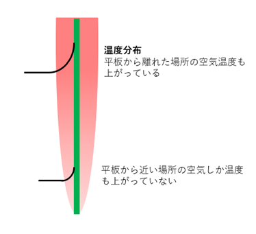 図：温度分布