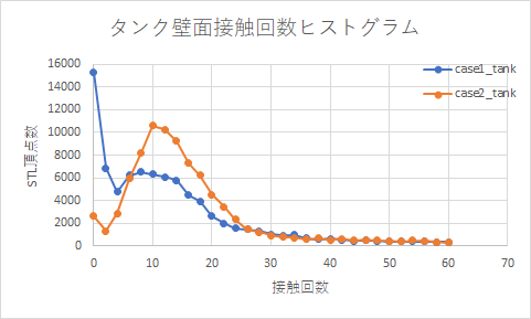 タンク壁面接触回数ヒストグラム