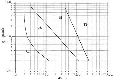 グラフ(1973年にGeldart氏によって、流動層を用いて粉体は密度と粒子径で4つのカテゴリに分類された)