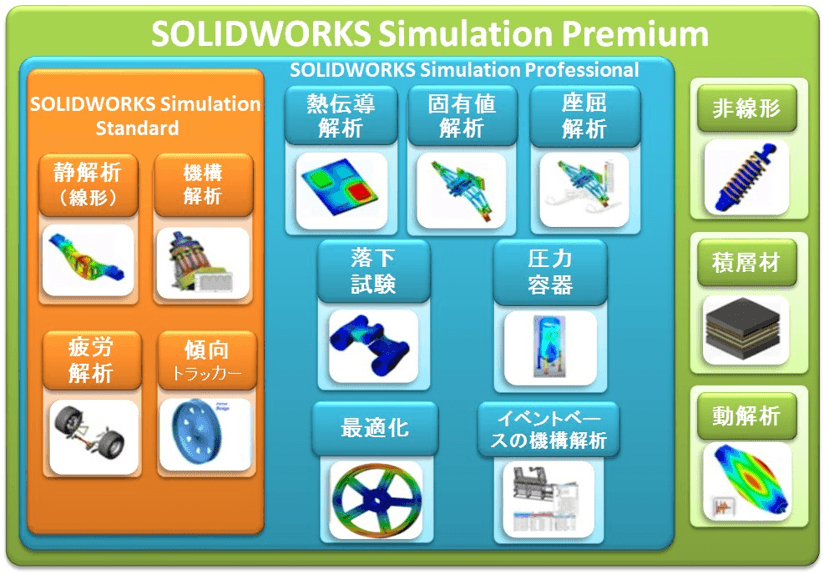 SOLIDWORKS Simulation Premium　製品構成　静解析　機構解析　疲労解析　傾向トラッカー　熱伝導解析　固有値解析　座屈解析　落下解析　圧力容器
最適化　イベントベースの機構解析　非線形　積層材　動解析