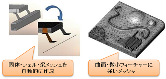 メッシュ自動作成機能　固体・シェル・梁メッシュを自動的に作成　曲面・微小フィーチャーに強いメッシュ　図