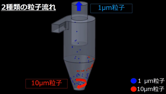 [図-2] その後に質量の異なる２種類の粉体の挙動を疑似計算