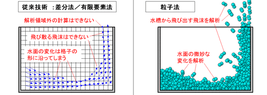 流体 粒子法解析ソフトウェア Particleworks体験セミナー 構造計画研究所 Sbdプロダクツサービス部 Sbdエンジニアリング部