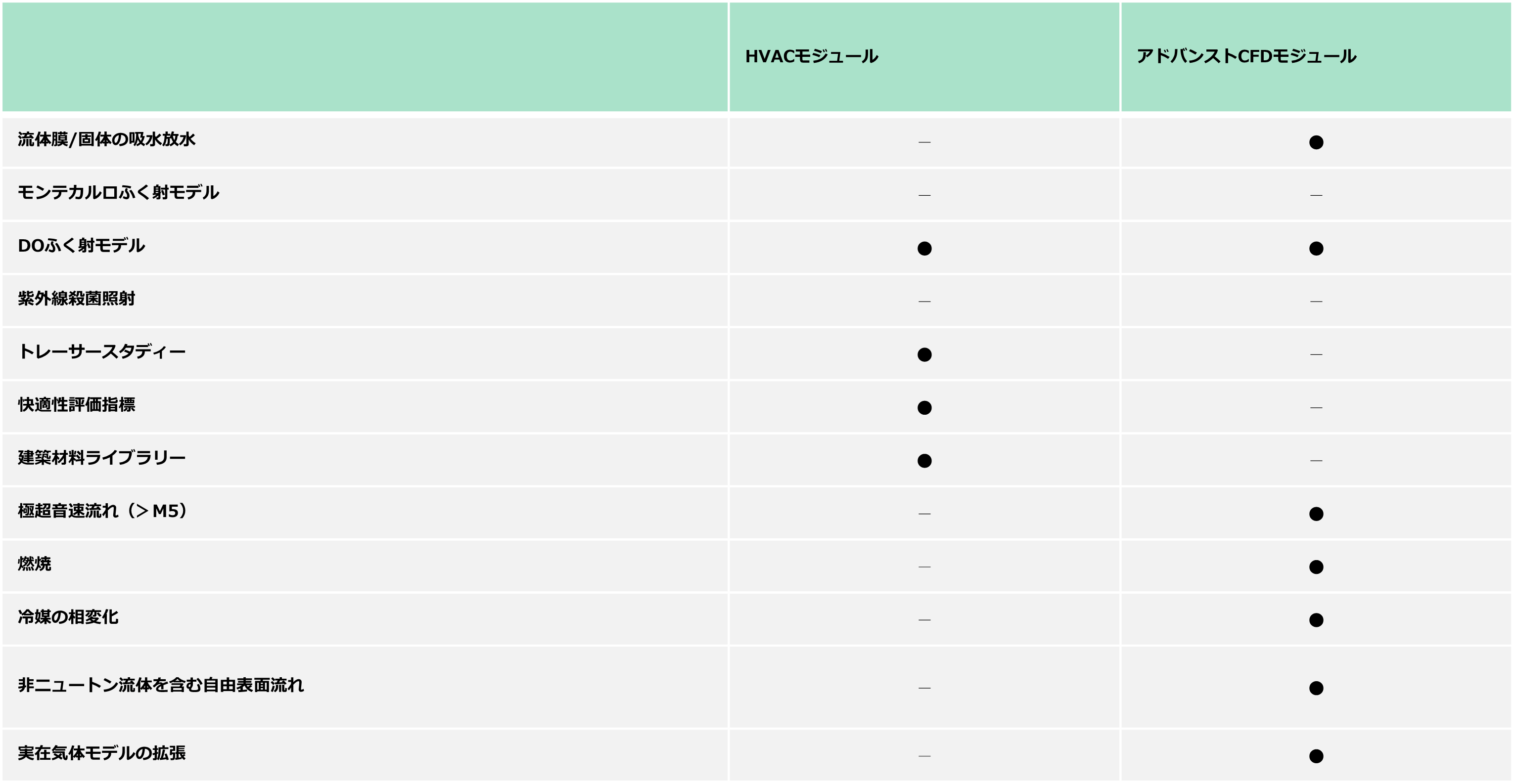画像：FLOEFDオプション機能一覧表（HVAC、アドバンストCFD）